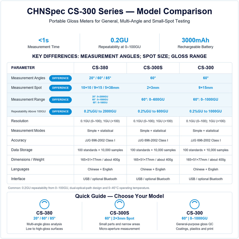 CHNSpec CS-380, CS-300S and CS-300 gloss meter comparison showing 20°/60°/85° measurement angles, spot sizes and gloss ranges up to 2000GU.