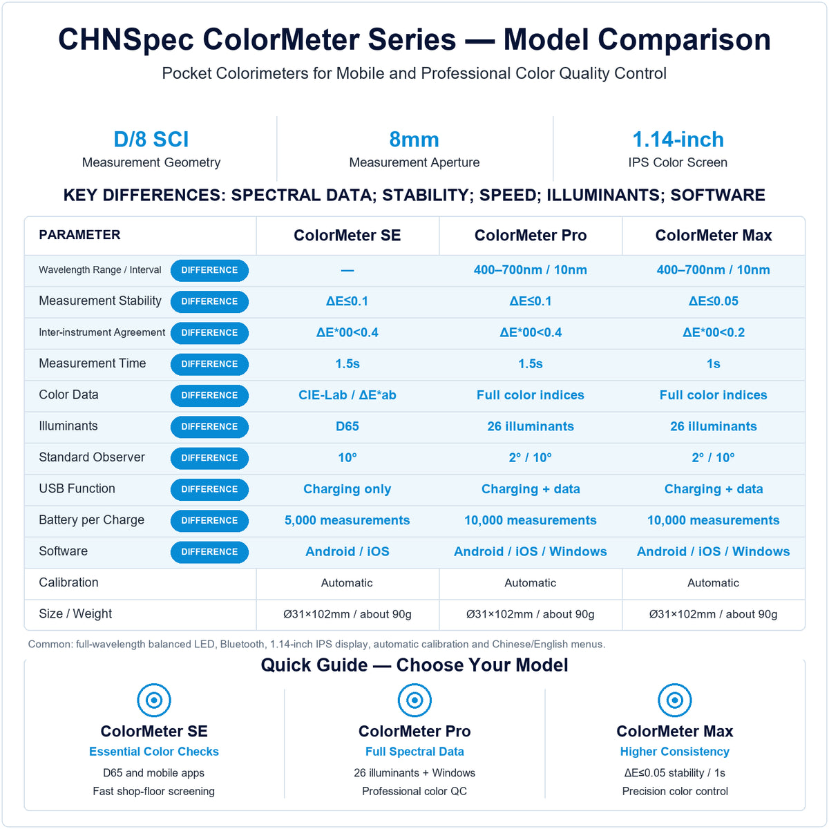 CHNSpec ColorMeter SE, ColorMeter Pro and ColorMeter Max comparison showing spectral range, stability, measurement speed, illuminants and software differences.