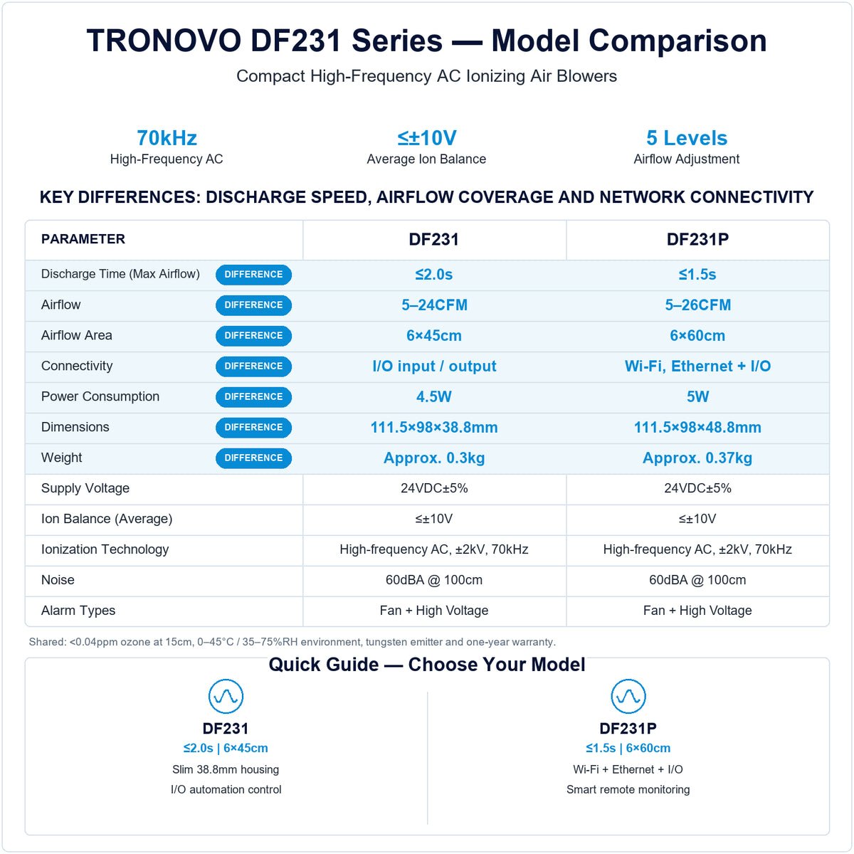 TRONOVO DF231 and DF231P compact high-frequency ionizing air blower comparison, showing discharge time, airflow coverage and DF231P Wi-Fi/Ethernet connectivity differences.