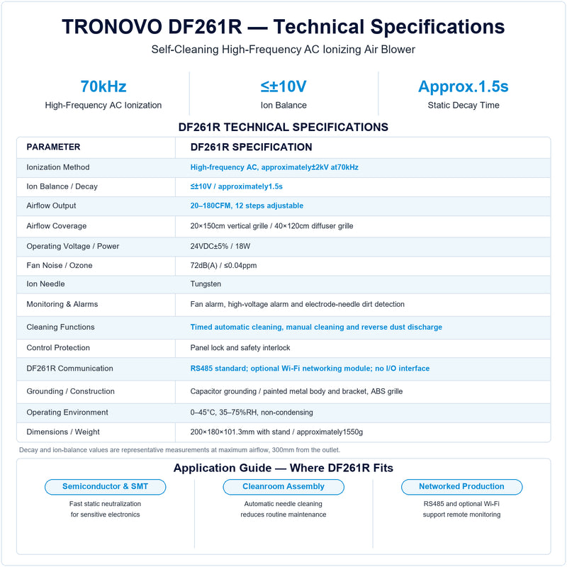 TRONOVO DF261R ionizing air blower specification chart showing 70kHz high-frequency AC, ≤±10V ion balance, approximately1.5s decay time and RS485 communication.