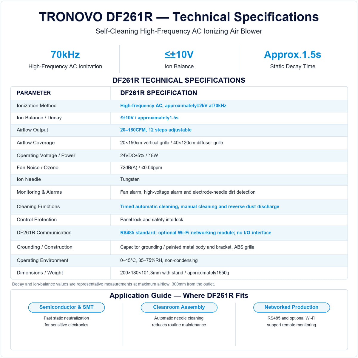 TRONOVO DF261R ionizing air blower specification chart showing 70kHz high-frequency AC, ≤±10V ion balance, approximately1.5s decay time and RS485 communication.