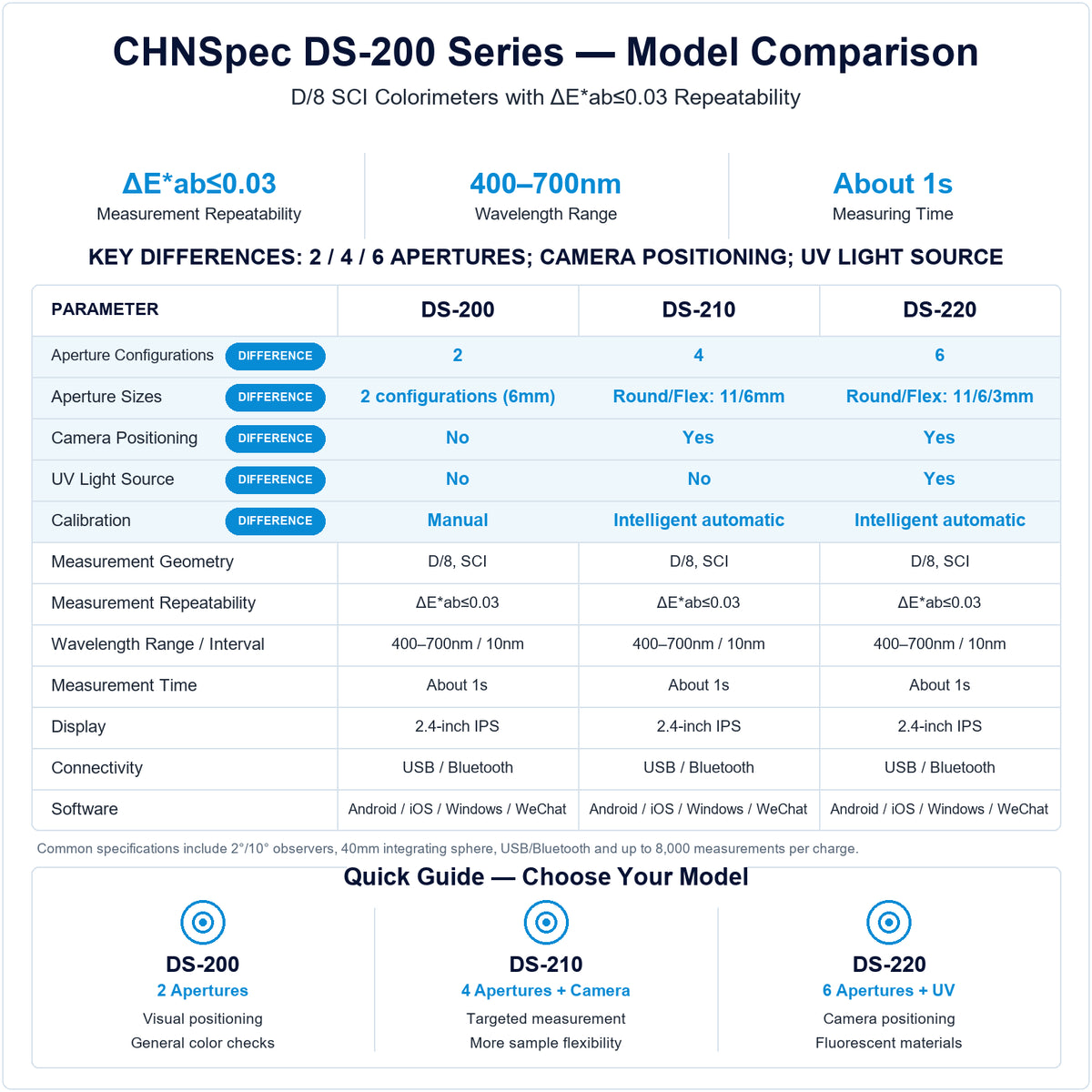 CHNSpec DS-200, DS-210 and DS-220 colorimeter comparison showing two, four and six aperture options, camera positioning and UV measurement differences.