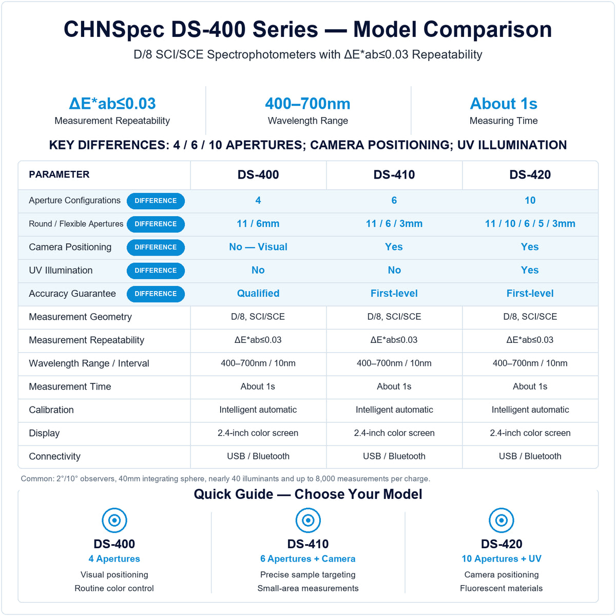 CHNSpec DS-400, DS-410 and DS-420 spectrophotometer comparison showing 4, 6 and 10 aperture configurations, camera positioning and UV illumination differences.