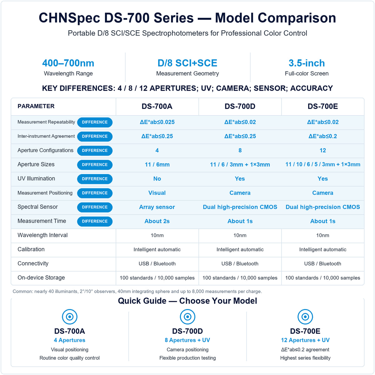 CHNSpec DS-700A, DS-700D and DS-700E spectrophotometer comparison showing 4, 8 and 12 aperture configurations, UV illumination, camera positioning and accuracy differences.