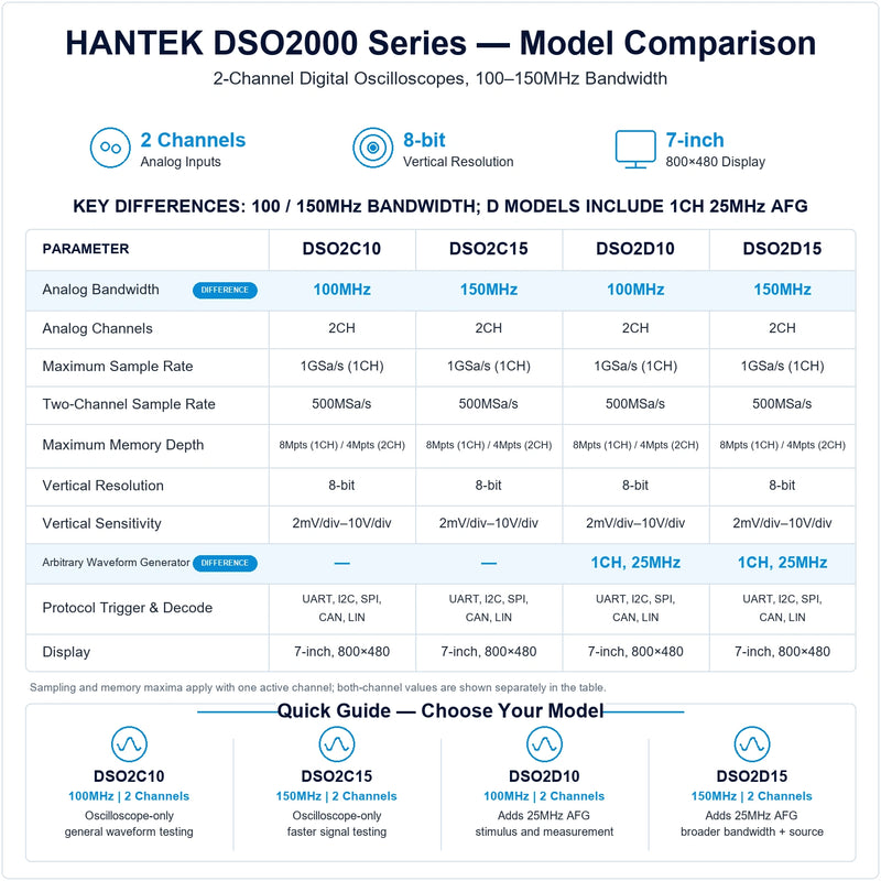 Hantek DSO2000 comparison for DSO2C10, DSO2C15, DSO2D10 and DSO2D15, showing 100MHz or 150MHz bandwidth and 25MHz AFG differences.