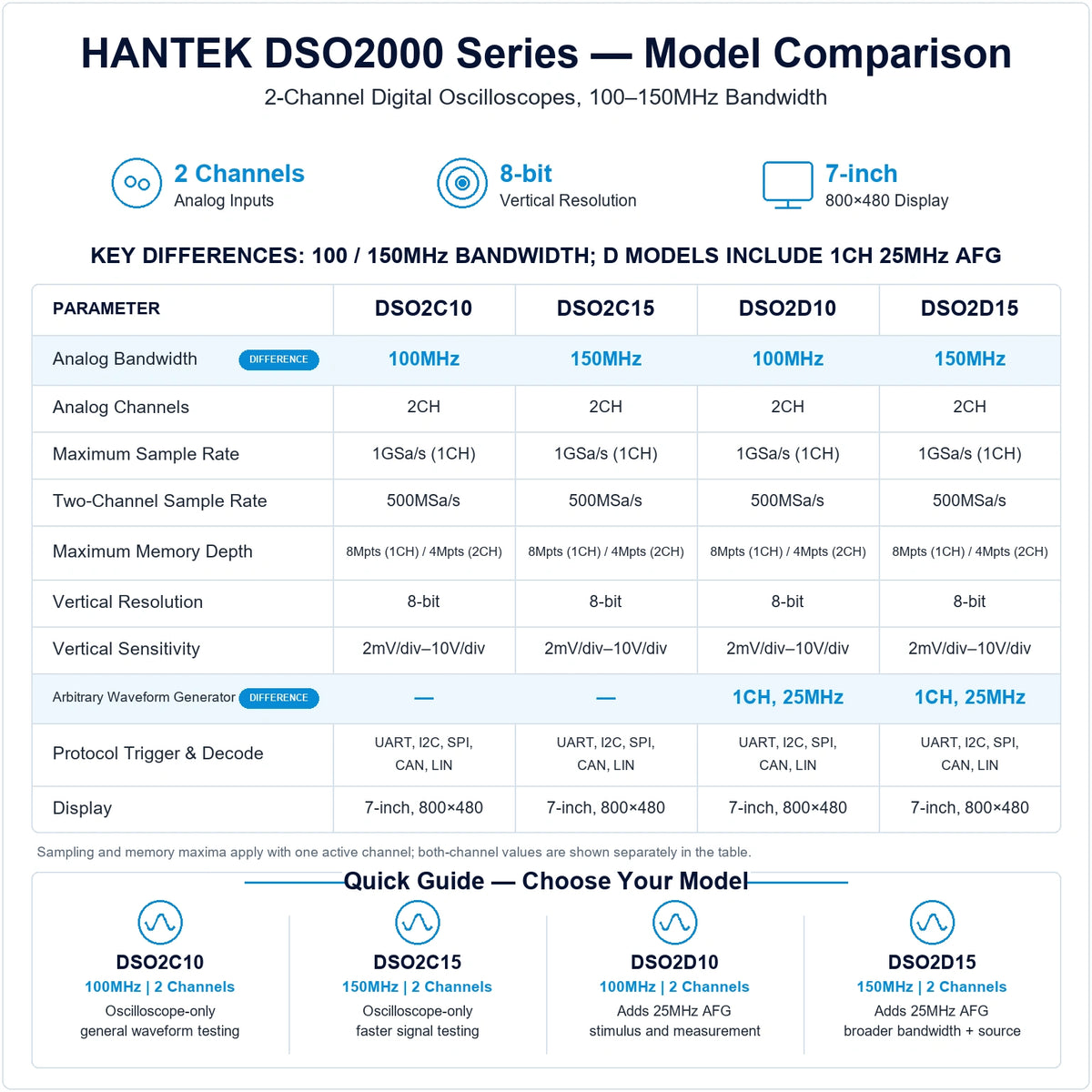 Hantek DSO2000 comparison for DSO2C10, DSO2C15, DSO2D10 and DSO2D15, showing 100MHz or 150MHz bandwidth and 25MHz AFG differences.