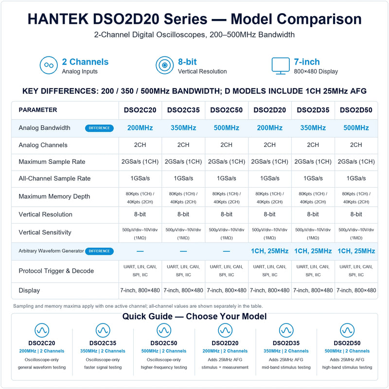 Hantek DSO2D20 Series comparison for DSO2C20, DSO2C35, DSO2C50, DSO2D20, DSO2D35 and DSO2D50, showing 200–500MHz bandwidth and 25MHz AFG differences.