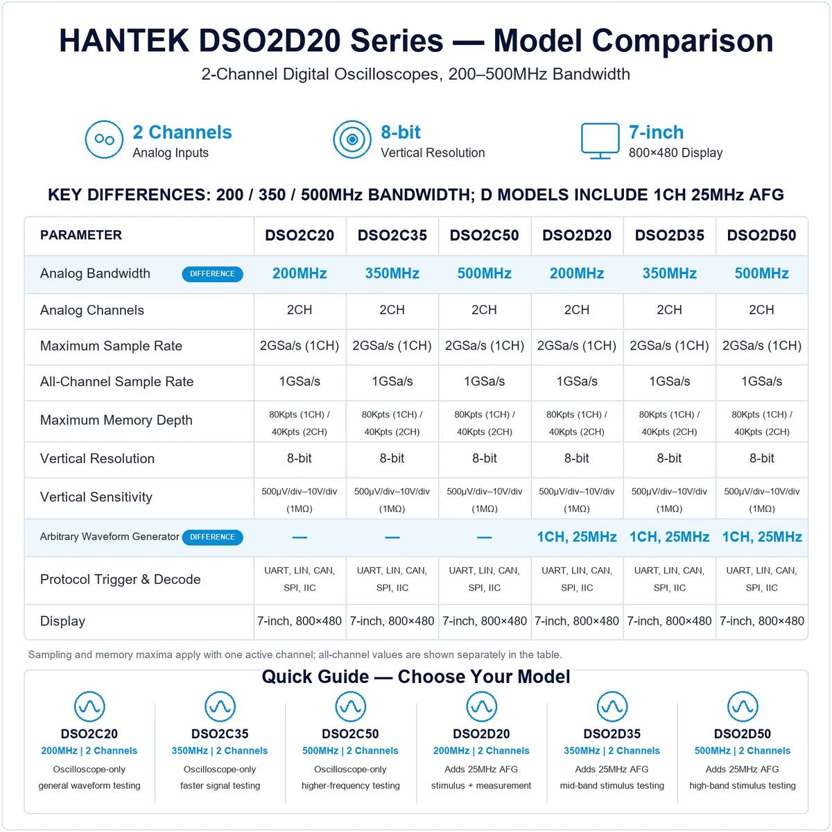 Hantek DSO2D20 Series comparison for DSO2C20, DSO2C35, DSO2C50, DSO2D20, DSO2D35 and DSO2D50, showing 200–500MHz bandwidth and 25MHz AFG differences.