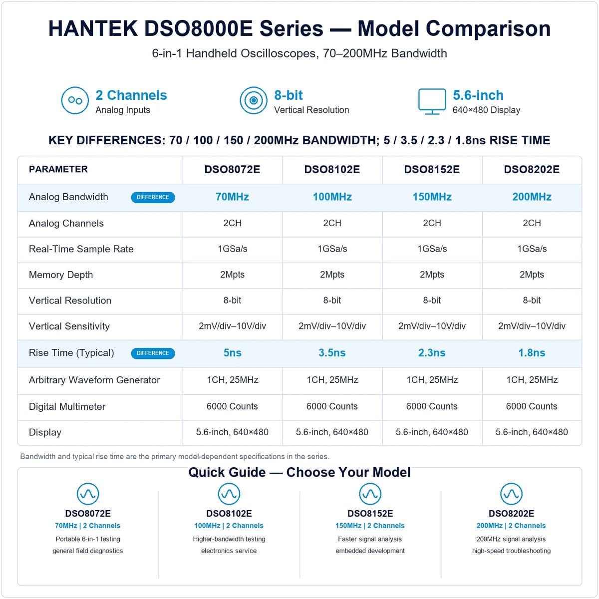 Hantek DSO8000E Series comparison for DSO8072E, DSO8102E, DSO8152E and DSO8202E, showing 70–200MHz bandwidth and 5–1.8ns rise times.