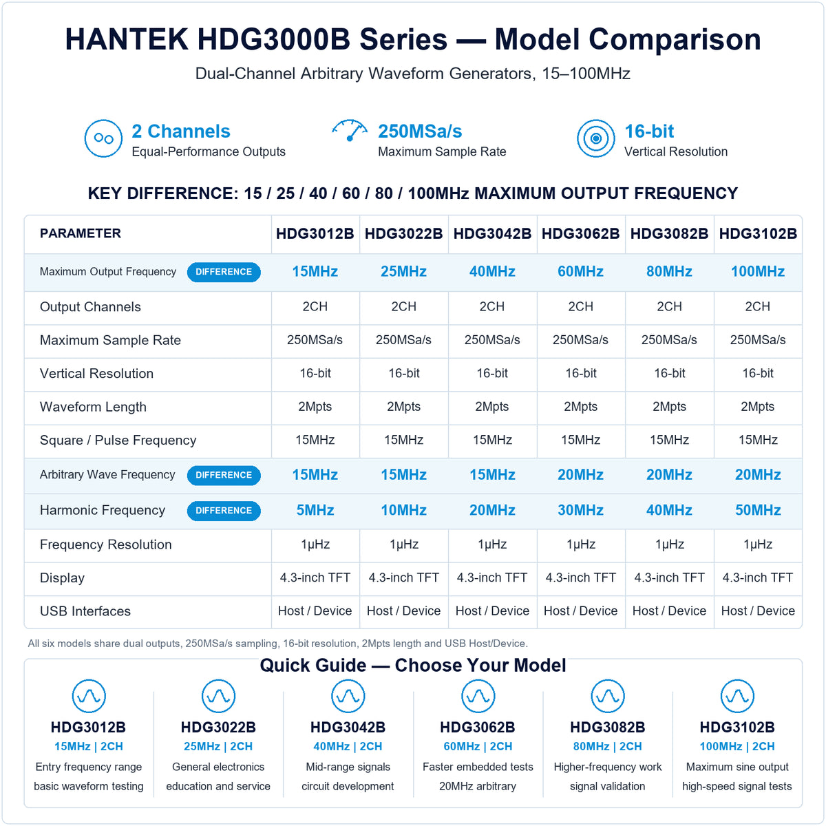 Hantek HDG3000B Series comparison for HDG3012B, HDG3022B, HDG3042B, HDG3062B, HDG3082B and HDG3102B dual-channel generators, showing 15–100MHz output ranges.