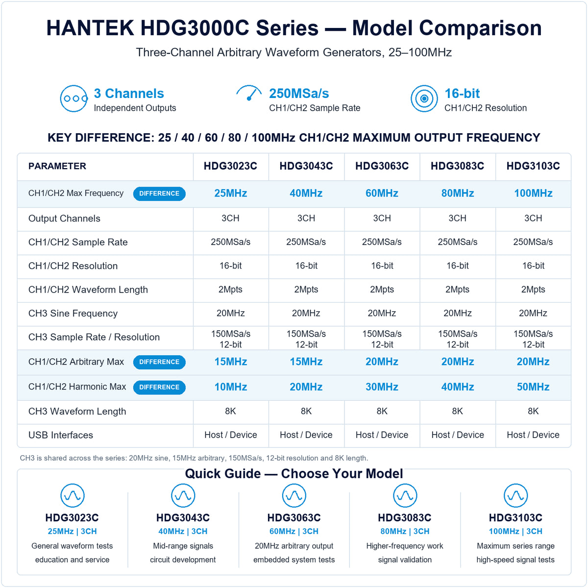 Hantek HDG3000C Series comparison for HDG3023C, HDG3043C, HDG3063C, HDG3083C and HDG3103C three-channel generators, showing 25–100MHz CH1/CH2 output ranges.