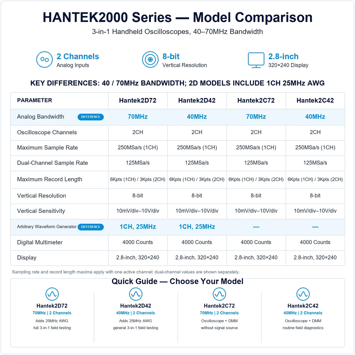 Hantek2000 Series comparison for Hantek2D72, Hantek2D42, Hantek2C72 and Hantek2C42 handheld oscilloscopes, showing 40/70MHz bandwidth and 25MHz AWG differences.