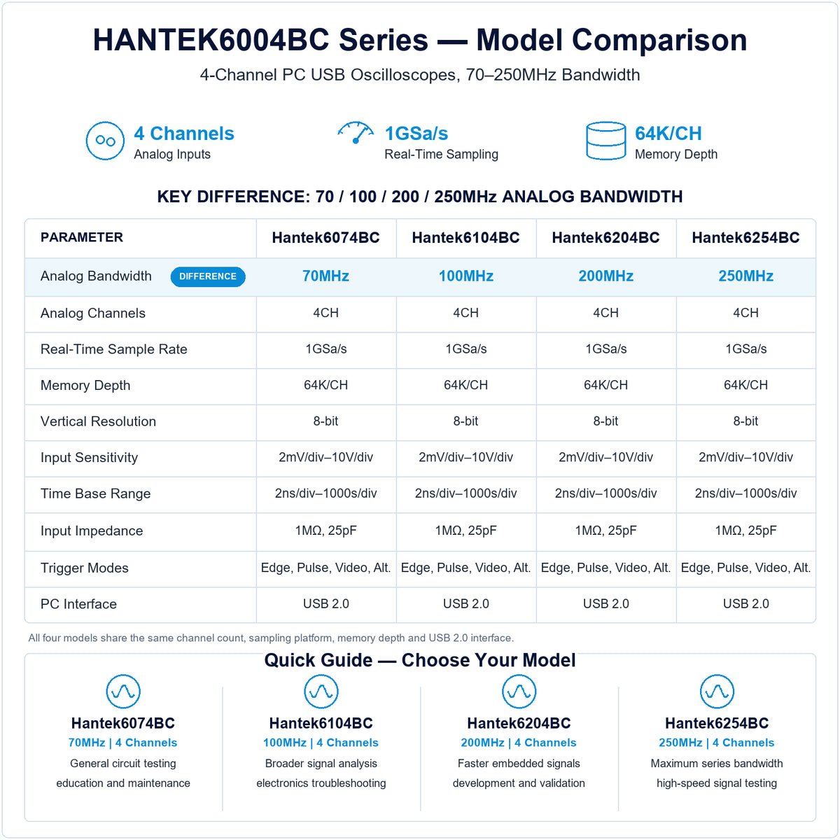 Hantek6004BC Series comparison for Hantek6074BC, Hantek6104BC, Hantek6204BC and Hantek6254BC, showing 70–250MHz bandwidth for four-channel PC USB oscilloscopes.