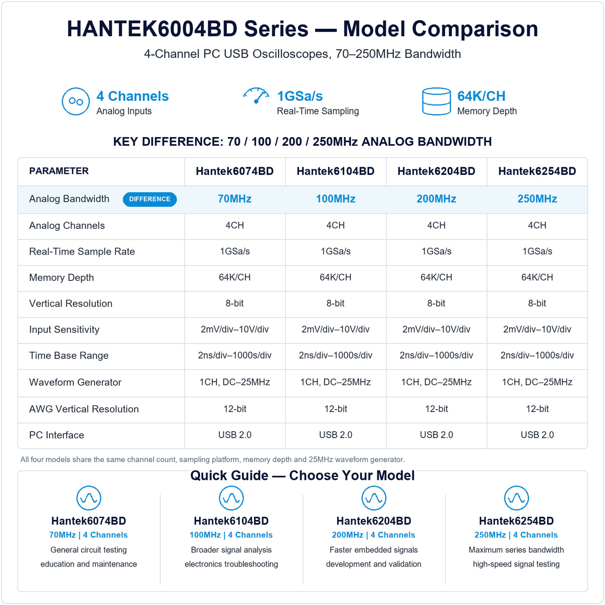 Hantek6004BD Series comparison for Hantek6074BD, Hantek6104BD, Hantek6204BD and Hantek6254BD, showing 70–250MHz bandwidth for four-channel PC USB oscilloscopes.