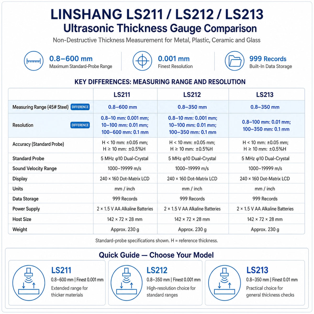 Linshang LS211, LS212 and LS213 ultrasonic thickness gauge comparison showing measuring range, resolution, accuracy and shared standard-probe specifications.