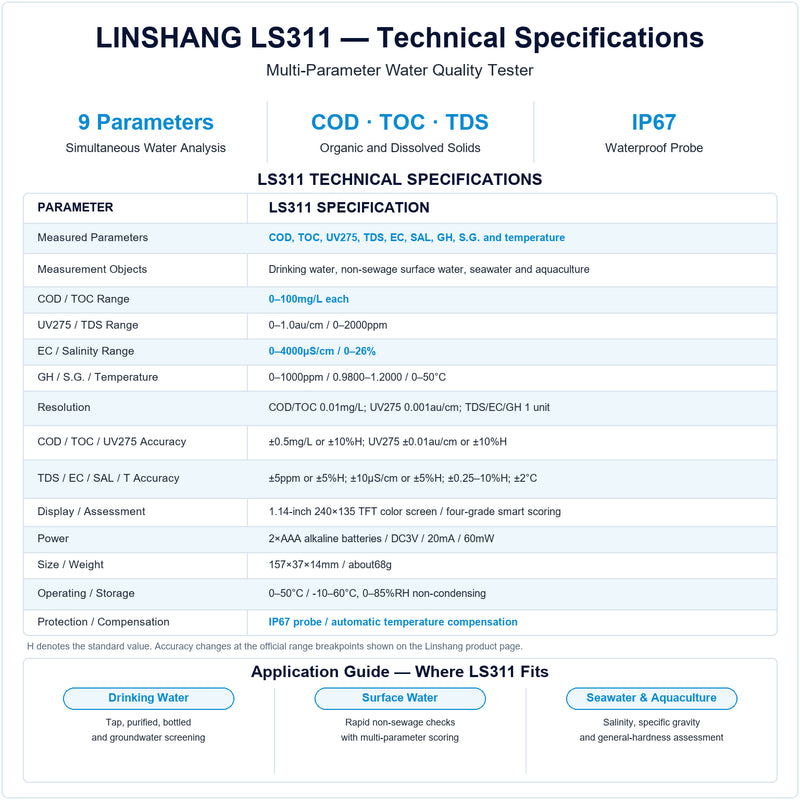 Linshang LS311 water quality tester specification chart showing nine parameters including COD, TOC, TDS, EC, salinity and general hardness.