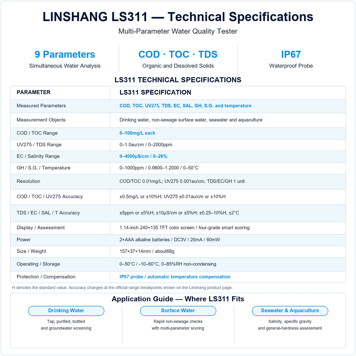 Linshang LS311 water quality tester specification chart showing nine parameters including COD, TOC, TDS, EC, salinity and general hardness.