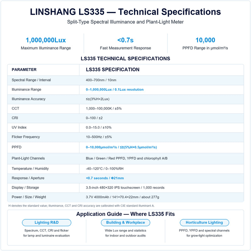 Linshang LS335 spectral illuminance meter specification chart showing 1,000,000Lux range, CCT, CRI, flicker, UV index and PPFD plant-light measurements with a split digital probe.