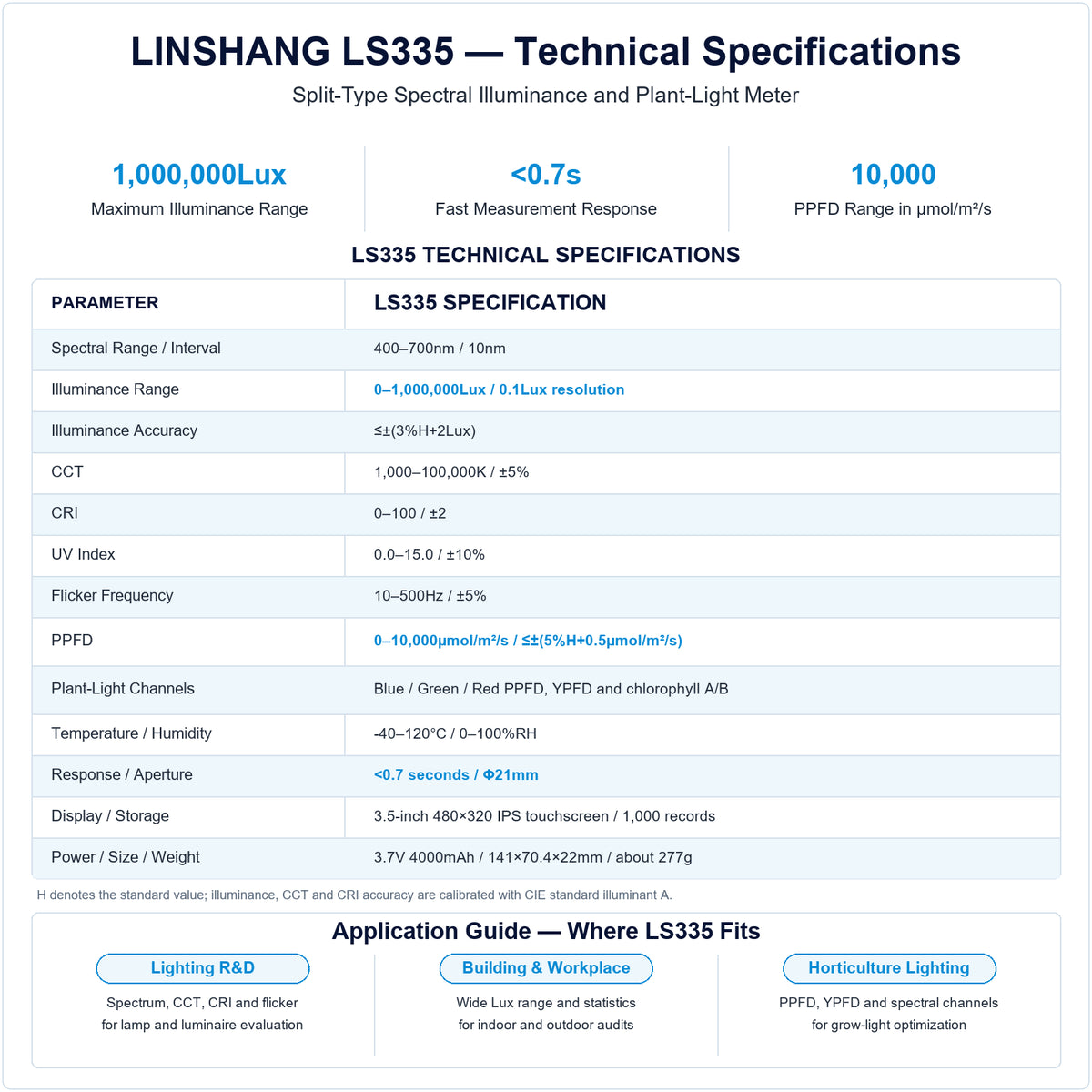Linshang LS335 spectral illuminance meter specification chart showing 1,000,000Lux range, CCT, CRI, flicker, UV index and PPFD plant-light measurements with a split digital probe.