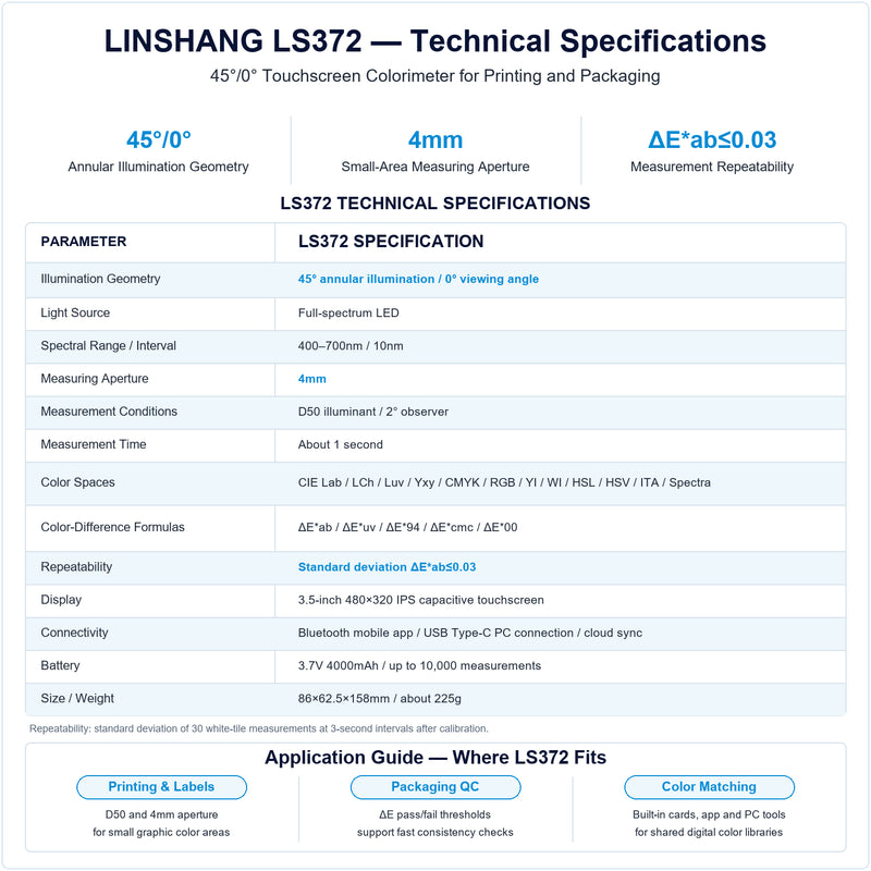 Linshang LS372 touchscreen colorimeter specification chart showing 45°/0° geometry, 4mm aperture, D50 illumination and ΔE*ab≤0.03 repeatability for print color control.