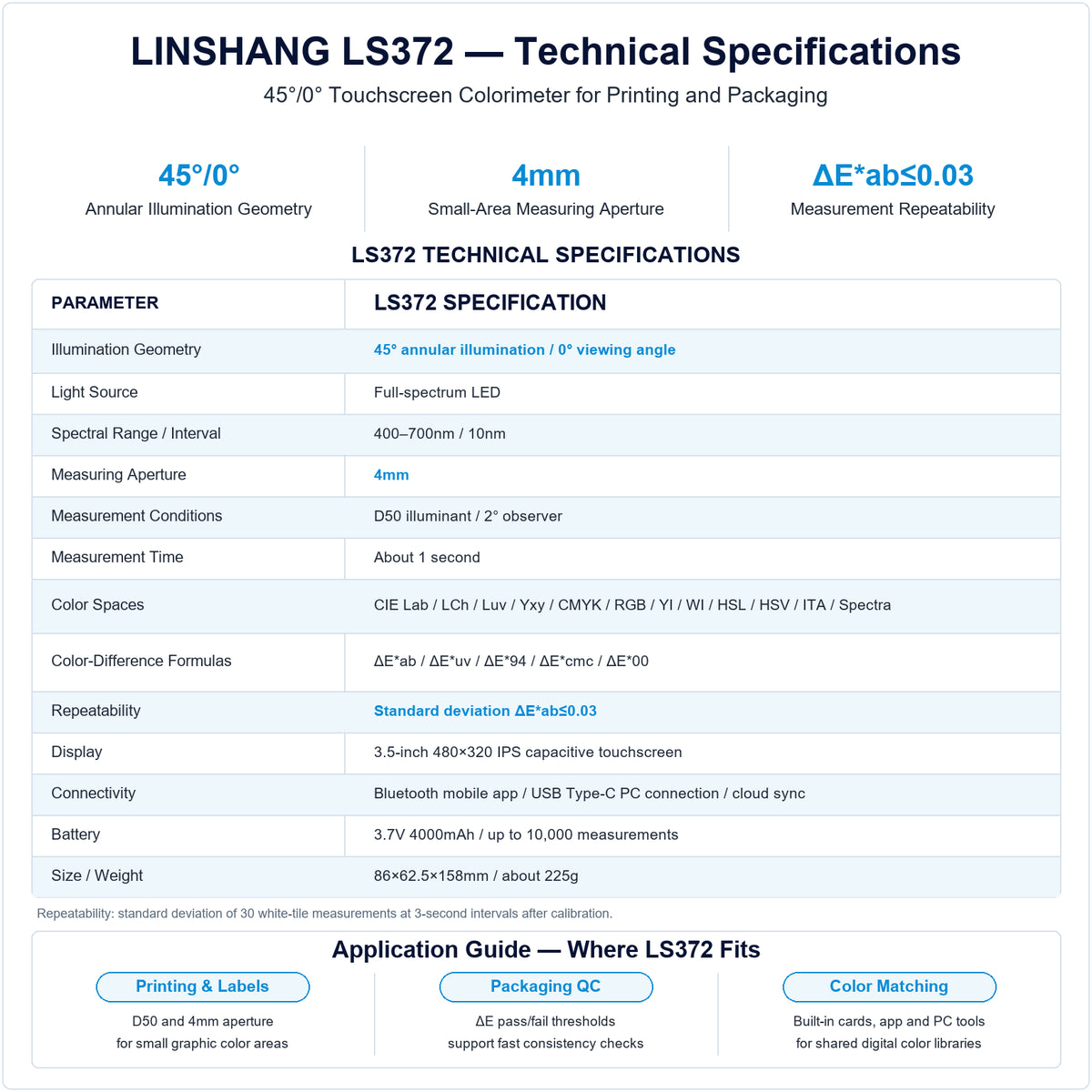 Linshang LS372 touchscreen colorimeter specification chart showing 45°/0° geometry, 4mm aperture, D50 illumination and ΔE*ab≤0.03 repeatability for print color control.
