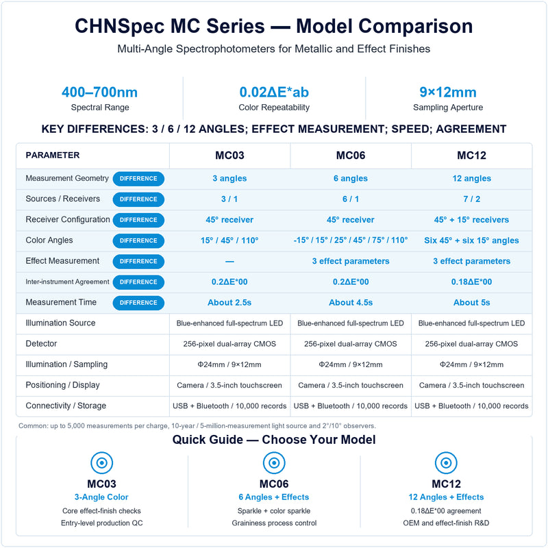 CHNSpec MC03, MC06 and MC12 multi-angle spectrophotometer comparison showing 3, 6 and 12-angle geometries, effect measurement capability, speed and inter-instrument agreement.
