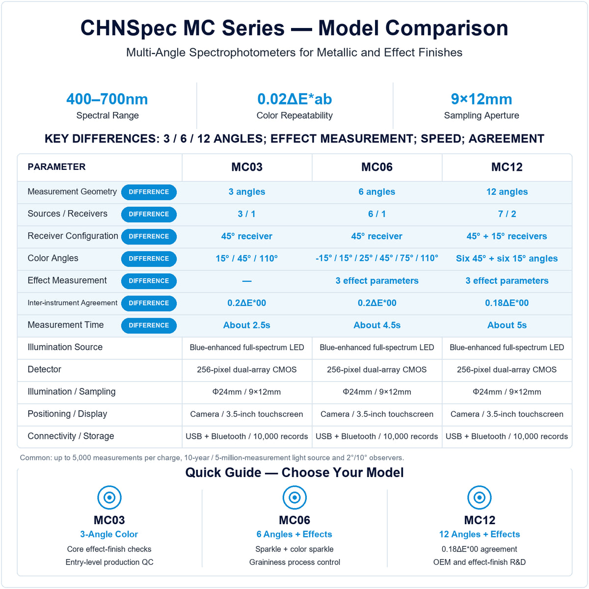 CHNSpec MC03, MC06 and MC12 multi-angle spectrophotometer comparison showing 3, 6 and 12-angle geometries, effect measurement capability, speed and inter-instrument agreement.