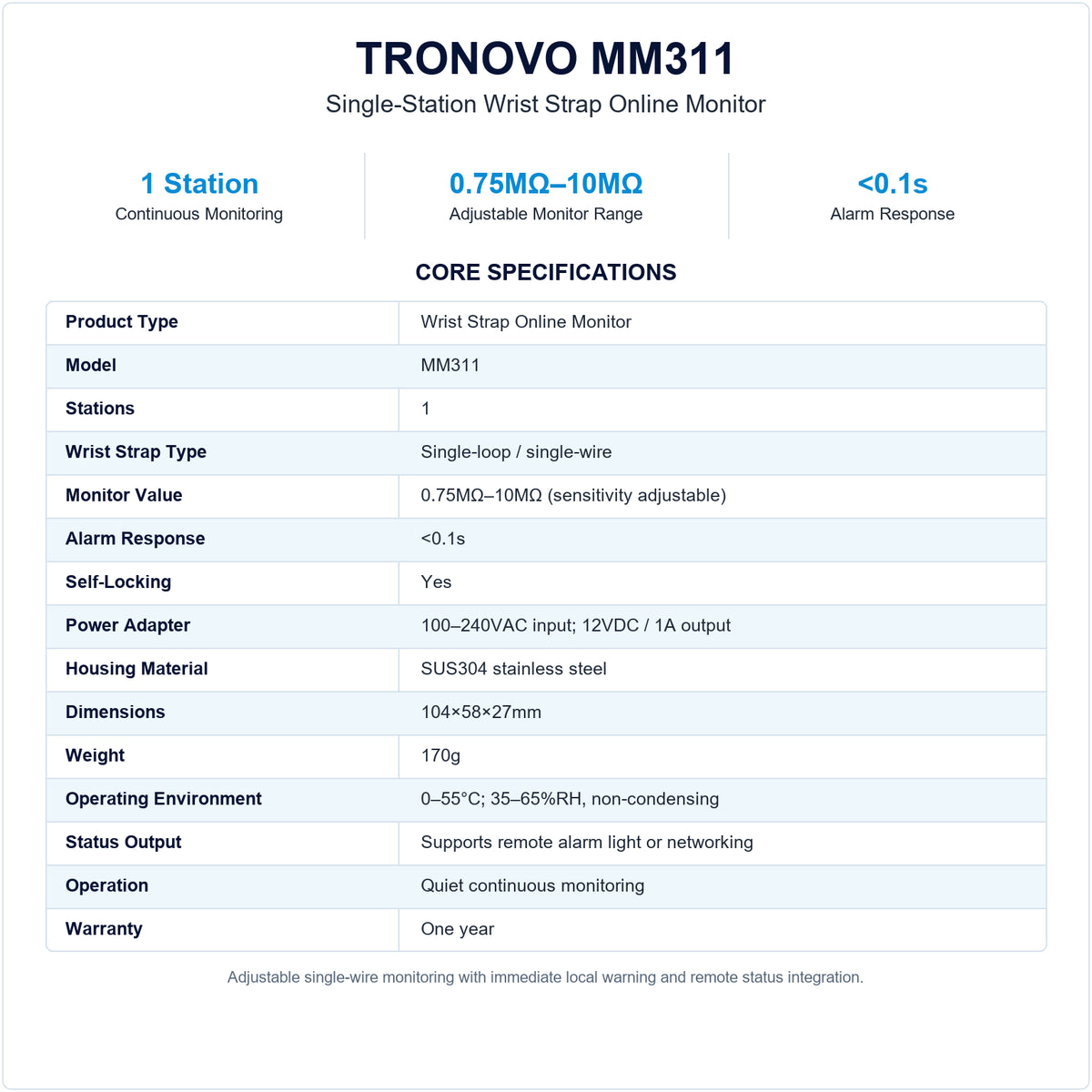 TRONOVO MM311 single-station wrist strap online monitor specifications, showing an adjustable 0.75MΩ–10MΩ range, under 0.1s alarm response and self-locking operation.