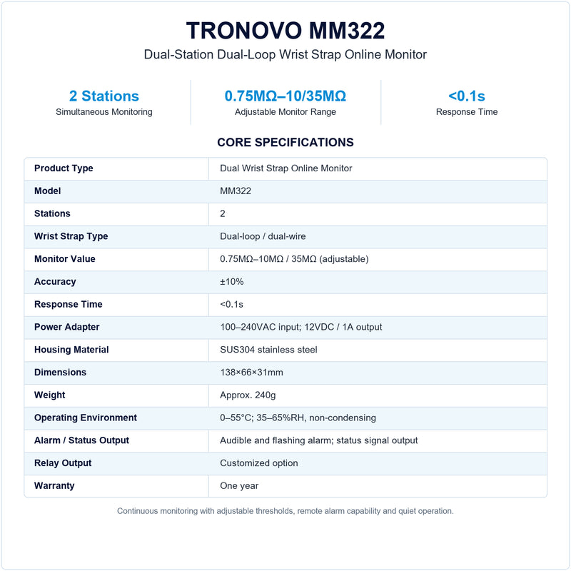 TRONOVO MM322 dual-station wrist strap online monitor specifications, including adjustable 0.75MΩ–10MΩ/35MΩ monitoring, ±10% accuracy and under 0.1s response.
