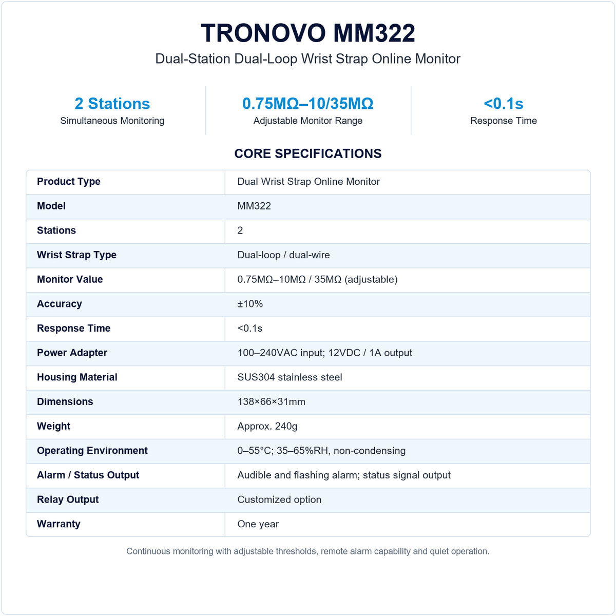 TRONOVO MM322 dual-station wrist strap online monitor specifications, including adjustable 0.75MΩ–10MΩ/35MΩ monitoring, ±10% accuracy and under 0.1s response.
