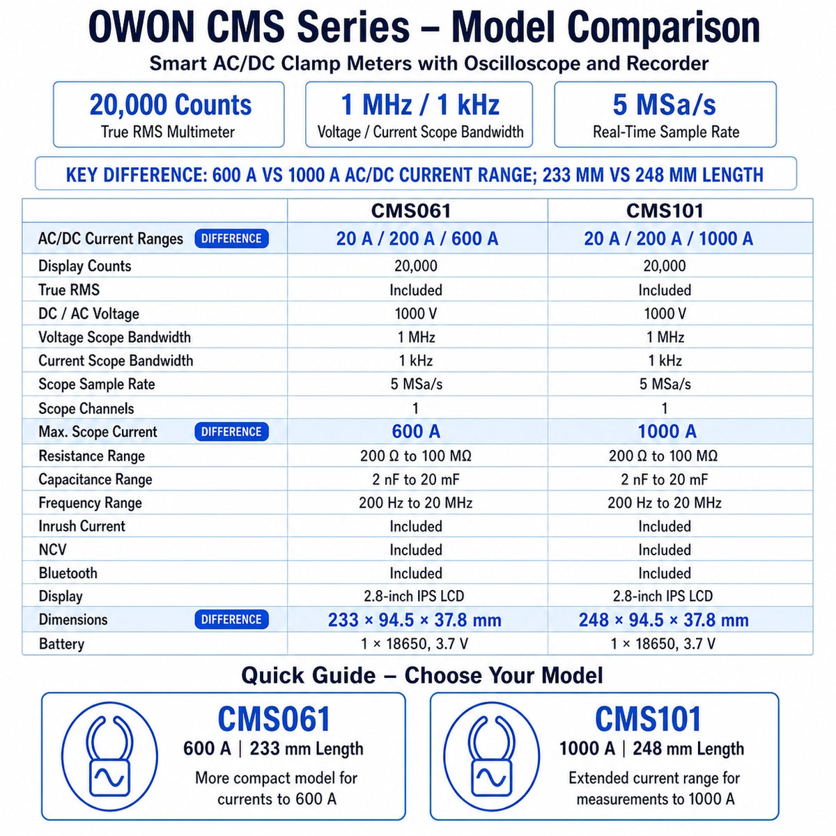 OWON CMS061 and CMS101 smart AC/DC clamp meter comparison showing 600 A versus 1000 A current ranges, oscilloscope bandwidth, sampling and dimensions.
