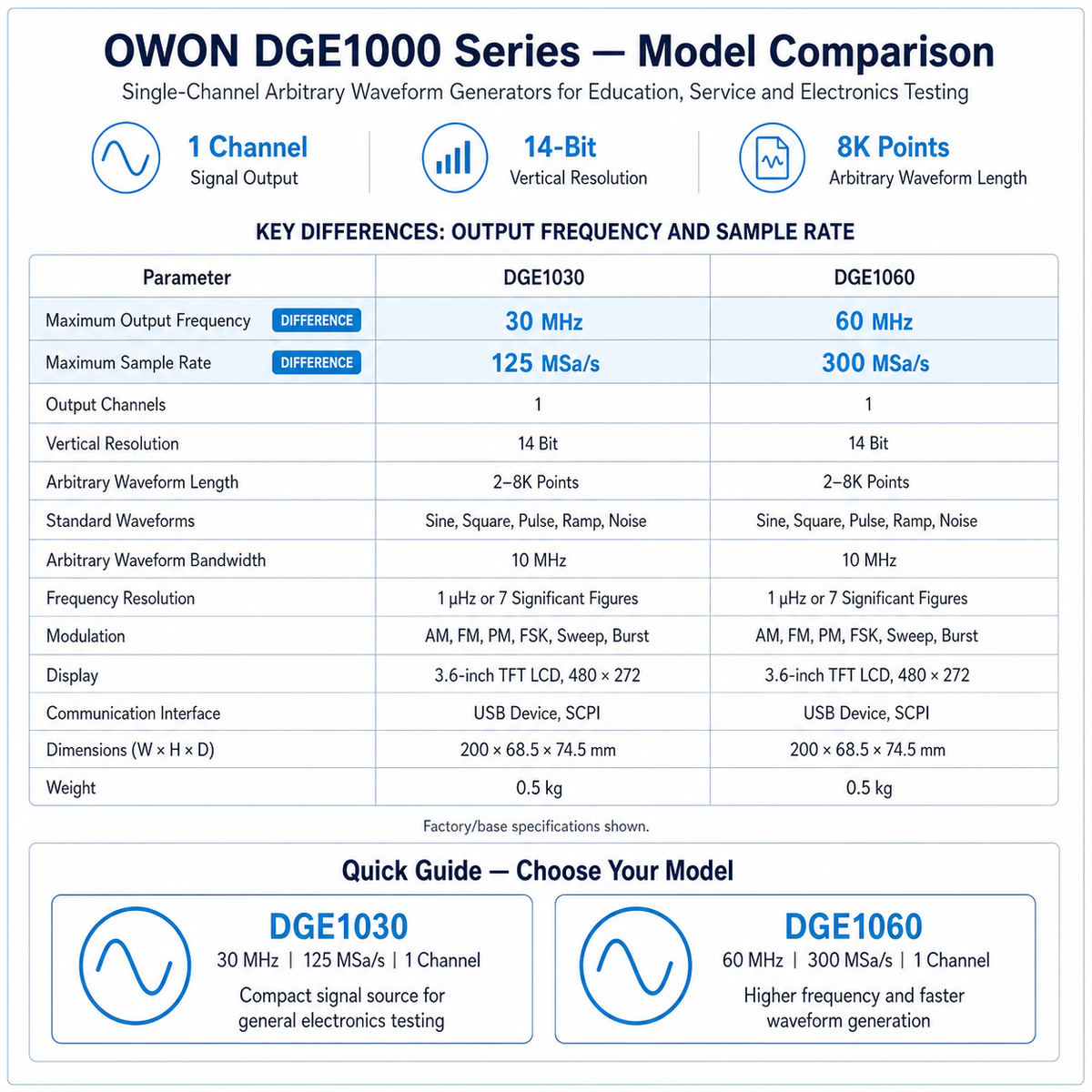OWON DGE1030 and DGE1060 single-channel arbitrary waveform generator comparison showing 30 MHz versus 60 MHz output frequency, sample rate and shared specifications.