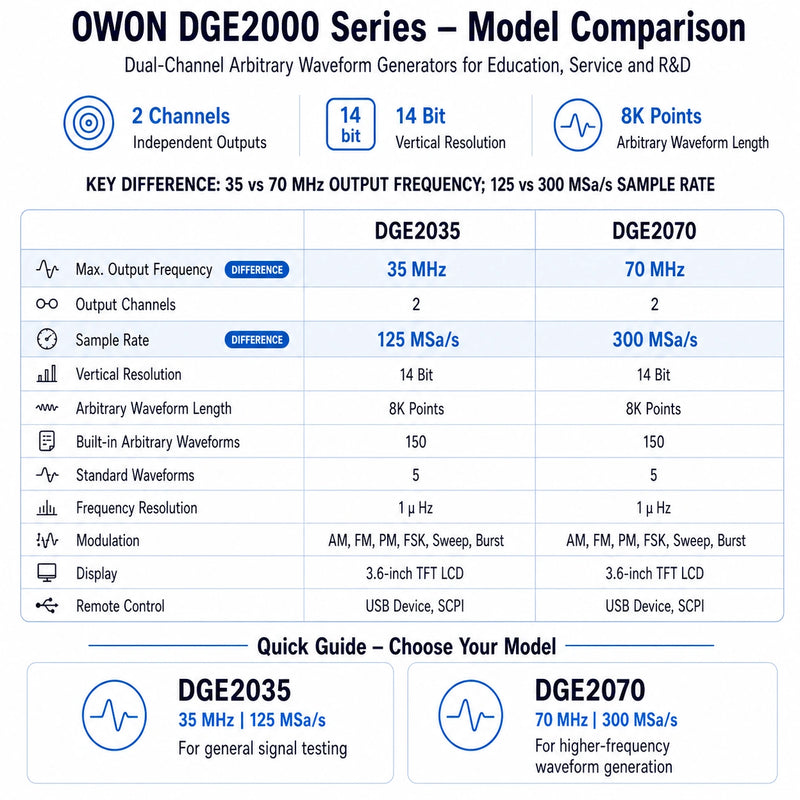 OWON DGE2000 arbitrary waveform generator comparison showing the DGE2035 with 35 MHz output and 125 MSa/s sampling versus the DGE2070 with 70 MHz output and 300 MSa/s sampling.
