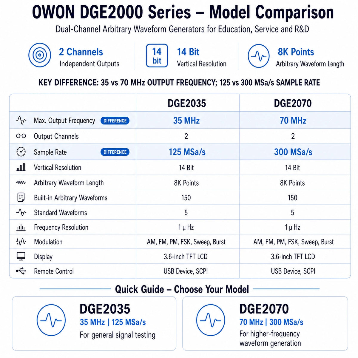 OWON DGE2000 arbitrary waveform generator comparison showing the DGE2035 with 35 MHz output and 125 MSa/s sampling versus the DGE2070 with 70 MHz output and 300 MSa/s sampling.
