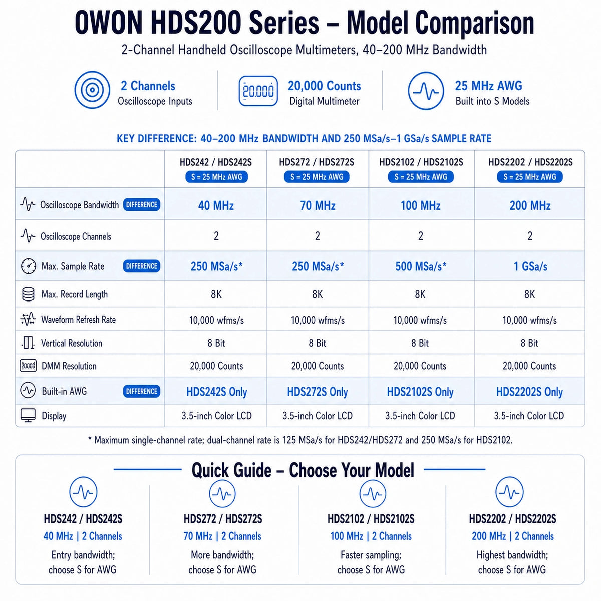 OWON HDS200 Series handheld oscilloscope multimeter comparison showing bandwidth, sample rate and built-in AWG differences across HDS242, HDS272, HDS2102 and HDS2202 models.
