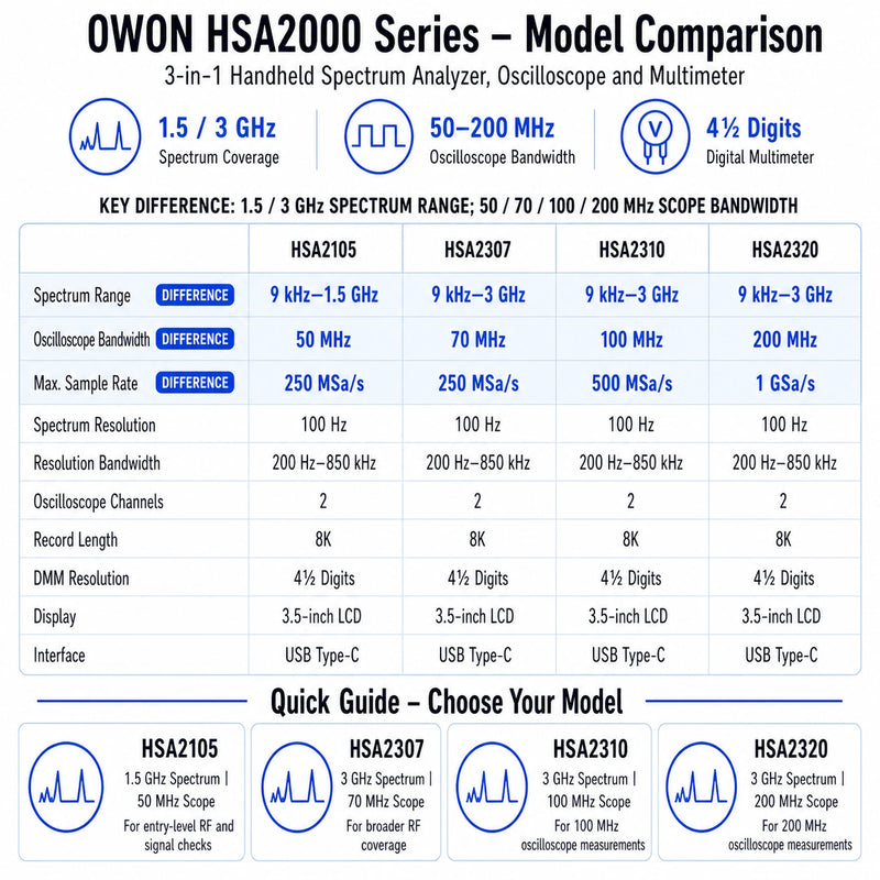OWON HSA2000 handheld spectrum analyzer comparison showing HSA2105, HSA2307, HSA2310 and HSA2320 spectrum ranges and oscilloscope bandwidths.
