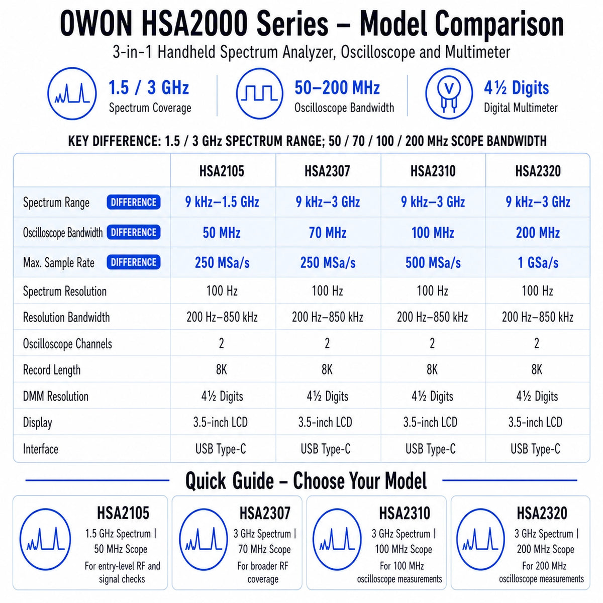 OWON HSA2000 handheld spectrum analyzer comparison showing HSA2105, HSA2307, HSA2310 and HSA2320 spectrum ranges and oscilloscope bandwidths.
