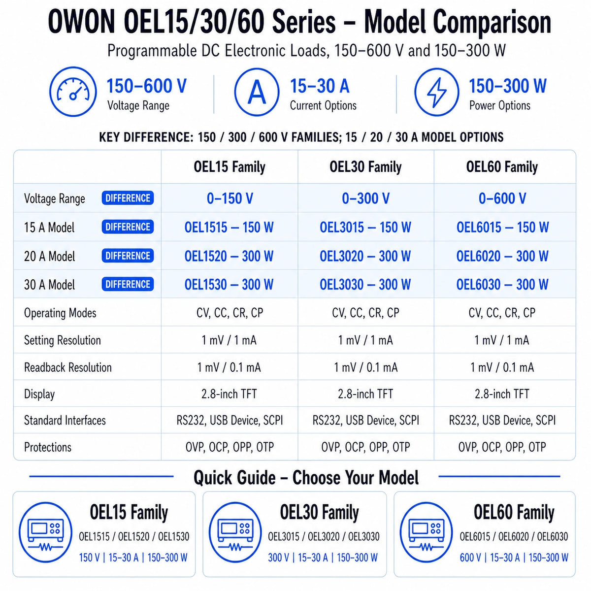 OWON OEL15, OEL30 and OEL60 programmable DC electronic load comparison covering 150–600 V, 15–30 A and 150–300 W models.
