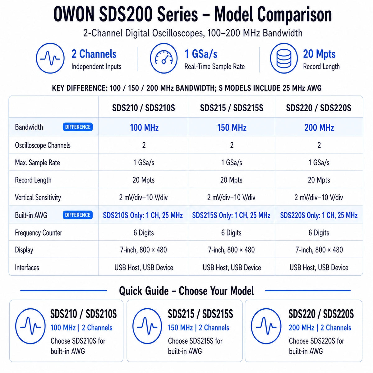 OWON SDS200 oscilloscope comparison showing SDS210, SDS215 and SDS220 bandwidth options and built-in 25 MHz AWG on S models.
