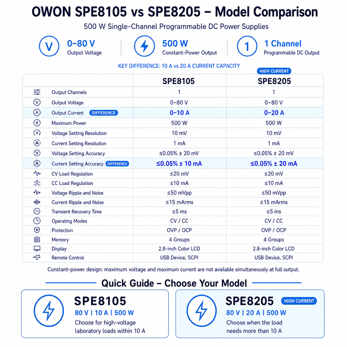 OWON SPE8105 and SPE8205 programmable DC power supply comparison highlighting their 10 A and 20 A current limits, setting accuracy and shared 80 V 500 W specifications.
