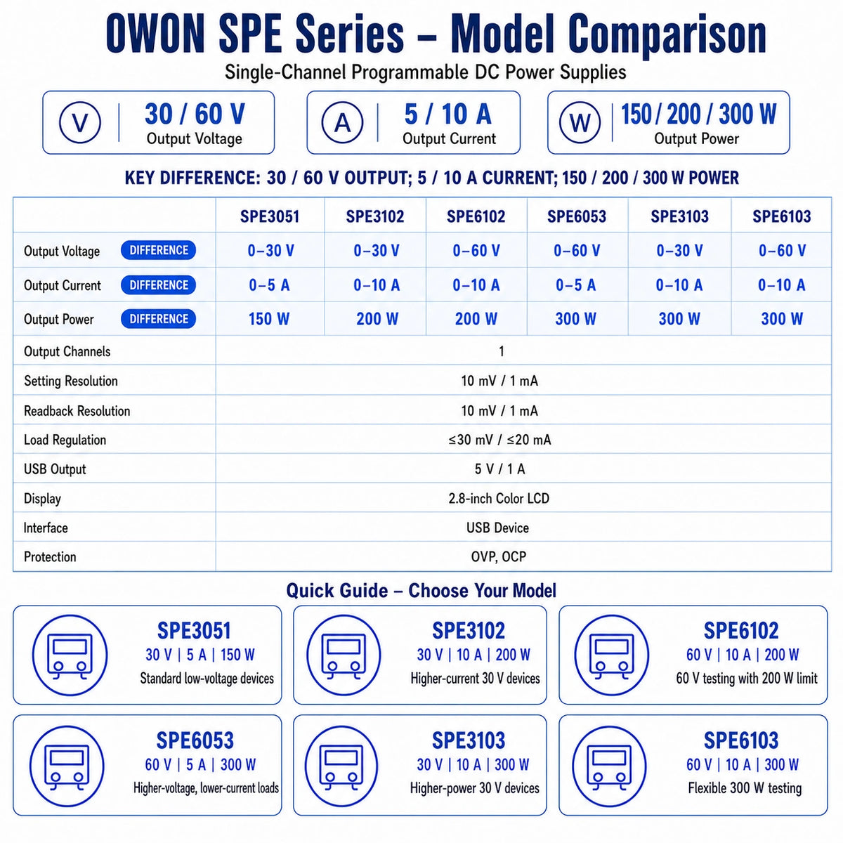 OWON SPE programmable DC power supply comparison showing SPE3051, SPE3102, SPE6102, SPE6053, SPE3103 and SPE6103 voltage, current and power ratings.
