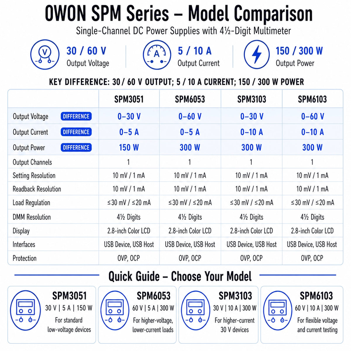 OWON SPM programmable DC power supply comparison showing SPM3051, SPM6053, SPM3103 and SPM6103 voltage, current and power differences.
