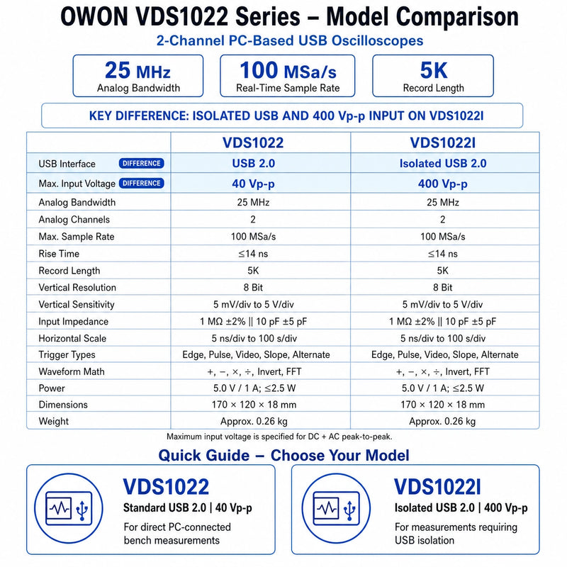 OWON VDS1022 and VDS1022I USB oscilloscope comparison showing isolated USB, 40 versus 400 Vp-p input, 25 MHz bandwidth and 100 MSa/s sampling.
