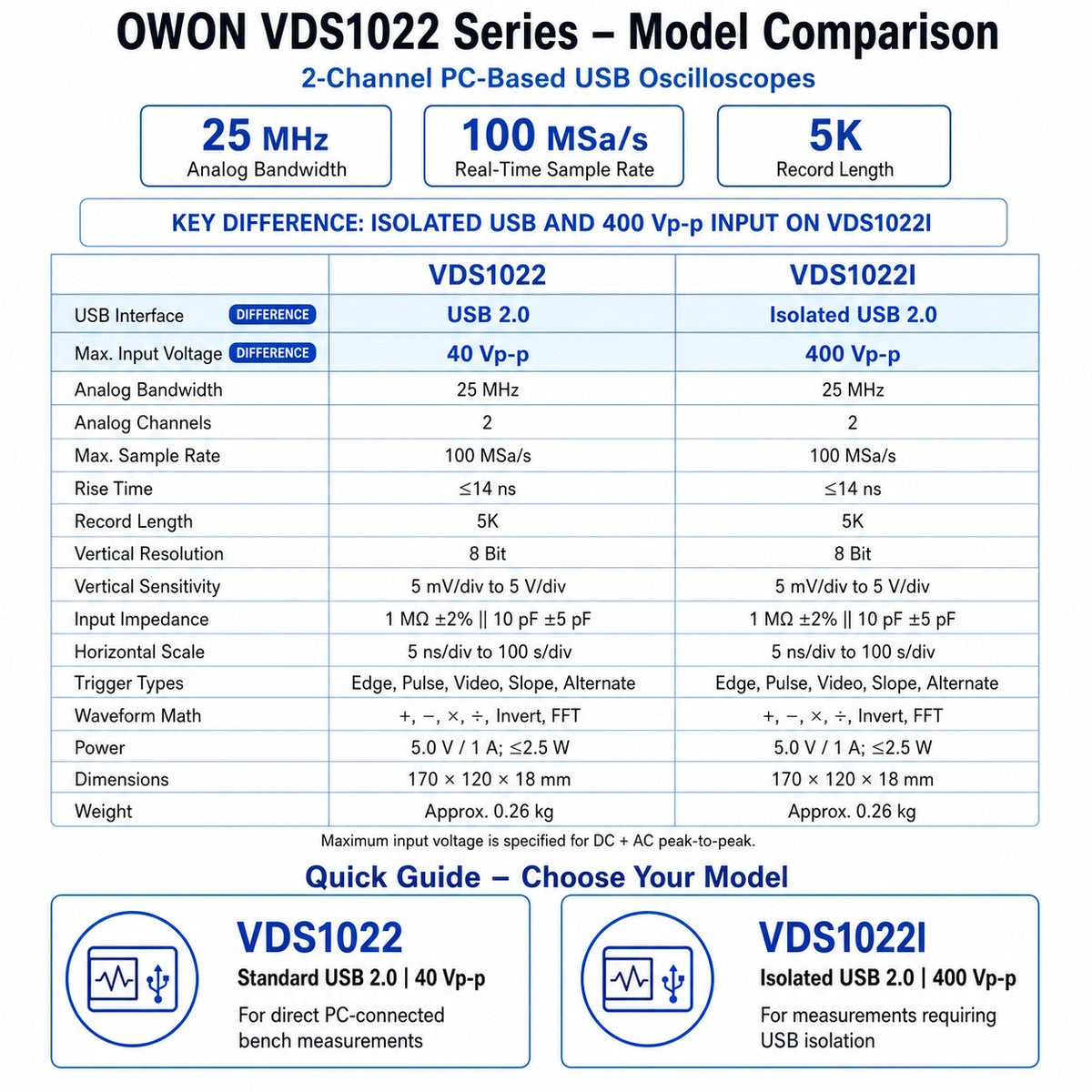 OWON VDS1022 and VDS1022I USB oscilloscope comparison showing isolated USB, 40 versus 400 Vp-p input, 25 MHz bandwidth and 100 MSa/s sampling.
