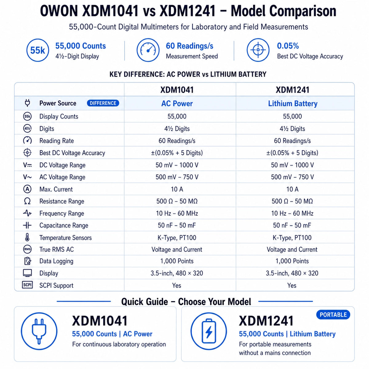 OWON XDM1041 and XDM1241 digital multimeter comparison highlighting AC-powered laboratory operation versus lithium-battery portability with shared 55,000-count measurement specifications.

