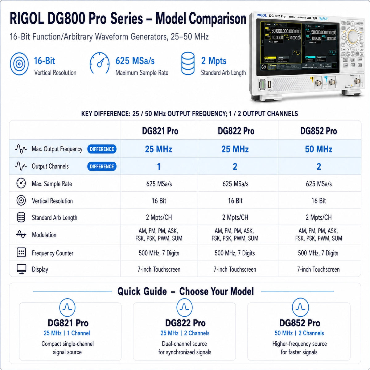 RIGOL DG800 Pro function generator comparison showing DG821 Pro, DG822 Pro and DG852 Pro output frequency and channel differences.
