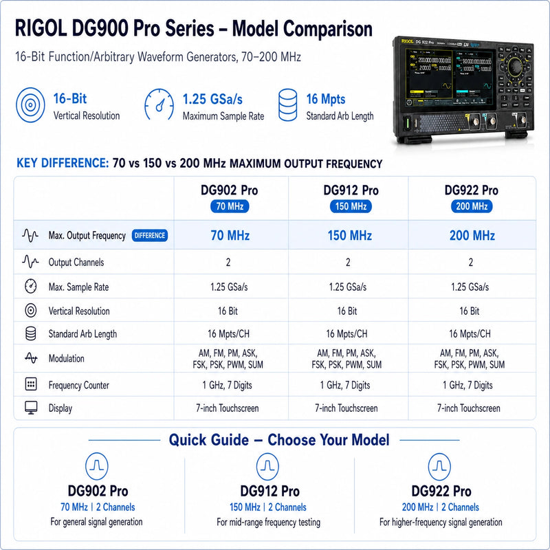 RIGOL DG900 Pro waveform generator comparison showing DG902 Pro, DG912 Pro and DG922 Pro models with 70 MHz, 150 MHz and 200 MHz maximum output frequencies.
