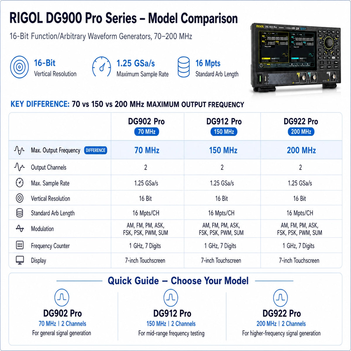 RIGOL DG900 Pro waveform generator comparison showing DG902 Pro, DG912 Pro and DG922 Pro models with 70 MHz, 150 MHz and 200 MHz maximum output frequencies.
