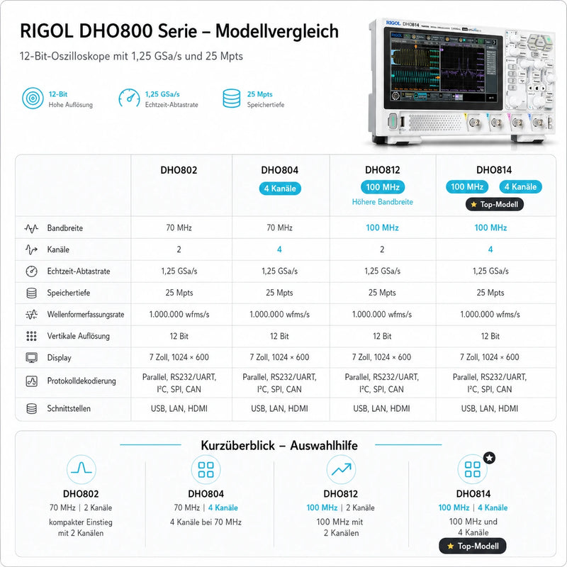 RIGOL DHO800 100 MHz Oscilloscope with 25 Mpts Storage Depth