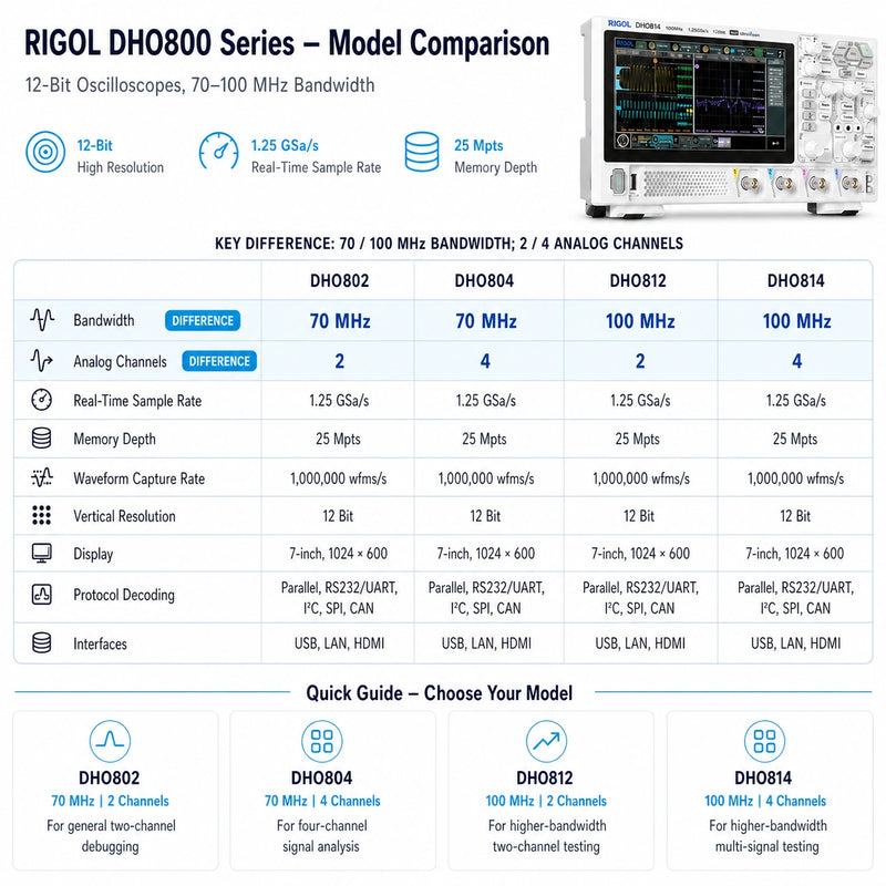 RIGOL DHO800 oscilloscope comparison showing DHO802, DHO804, DHO812 and DHO814 bandwidth and analog channel differences.
